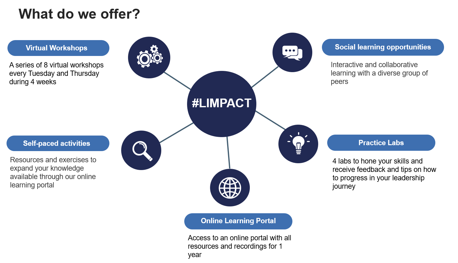 Module LIMPACT