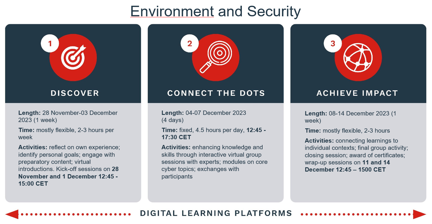 Module Environment and Security 2023