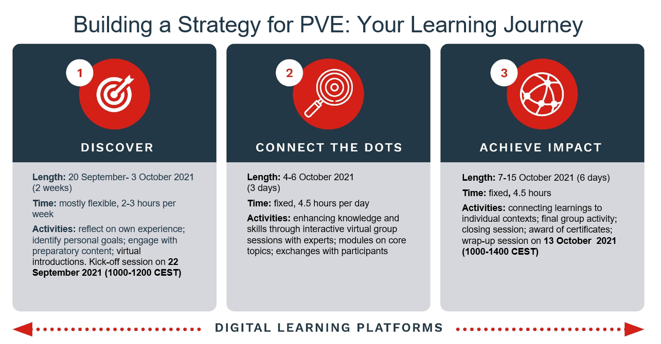 Module PVE Course