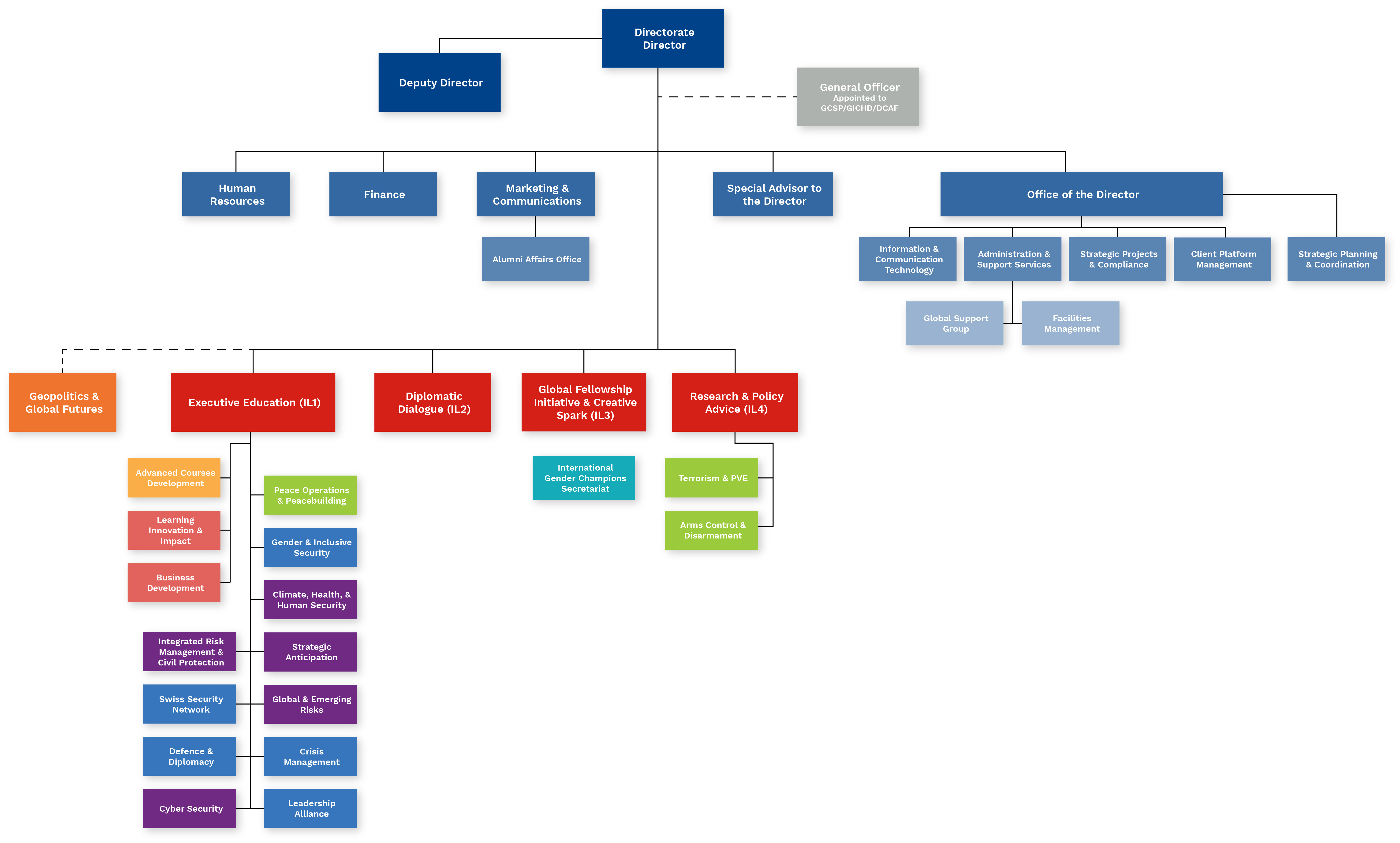 Organizational Structure